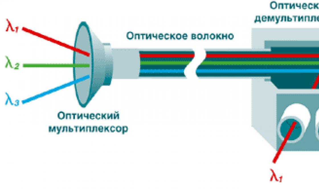 Длина волны оптического волокна. Волоконно-оптический кабель схема. –Схема процесса вытяжки оптического волокна. Технологии спектрального уплотнения WDM. Оптическое волокно принцип работы.